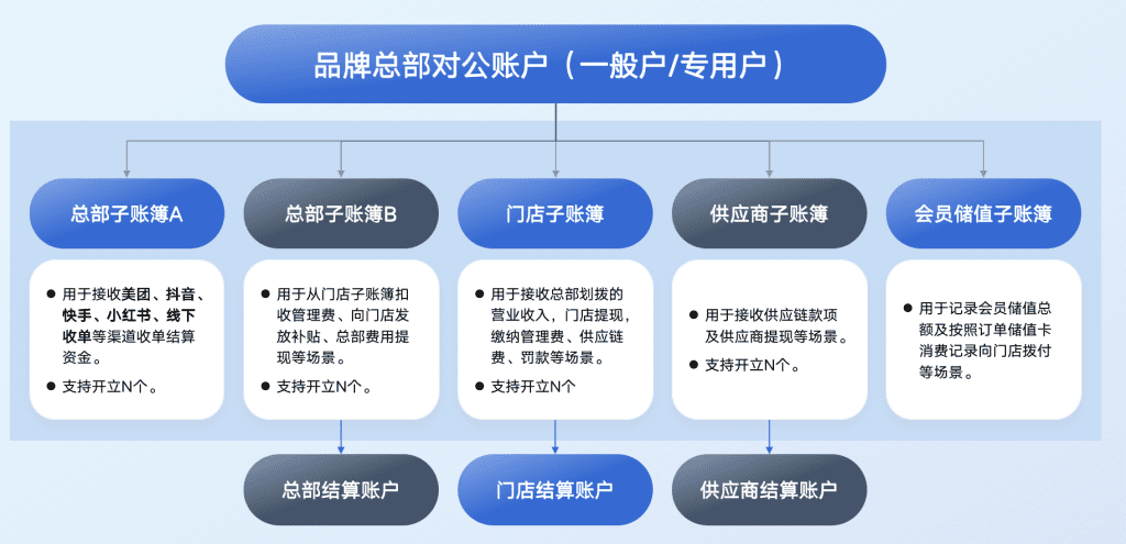 分账云平台账户结构