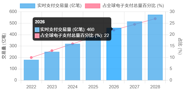 全球实时支付交易量及占比增长趋势
