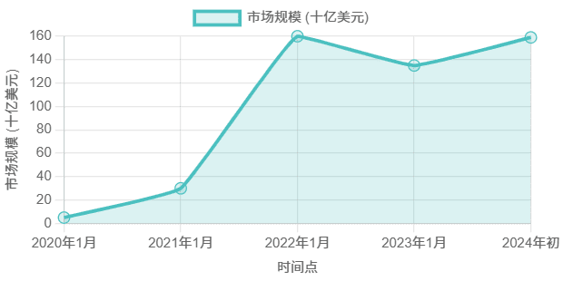 全球稳定币市场规模增长趋势