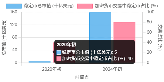 稳定币市场规模与交易占比增长趋势