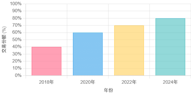 稳定币的份额变化