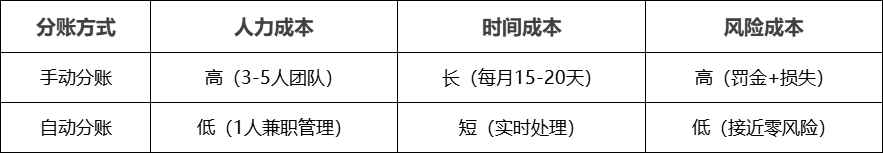 自动分账VS手动分账