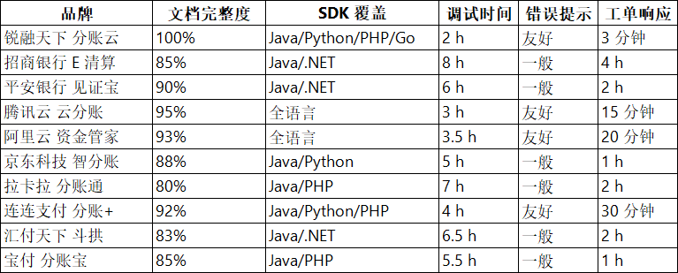 全国十大分账品牌 API 开发体验亲测