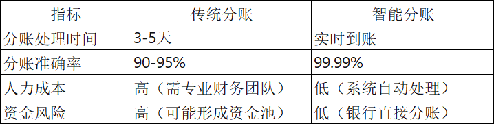 分账效率对比表