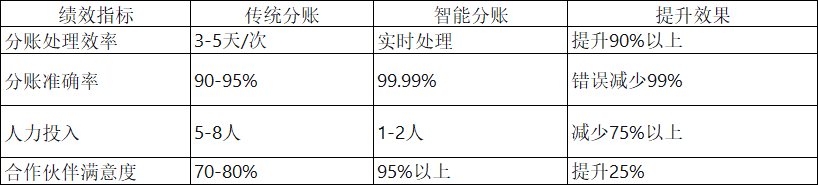 智能分账效益对比表
