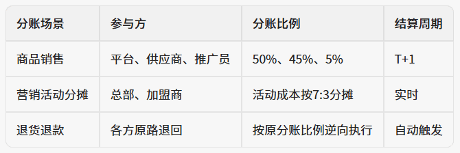 设计阶段需输出分账规则矩阵