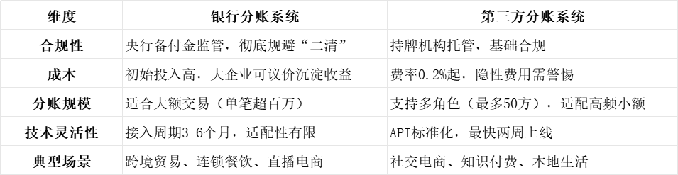 选型分账系统核心对比