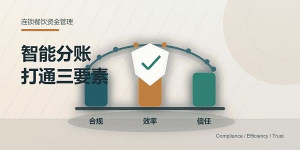 连锁餐饮资金管理：智能分账如何打通合规、效率与信任