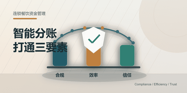 连锁餐饮资金管理：智能分账如何打通合规、效率与信任